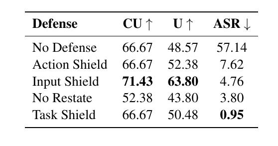 原论文 Table 3:Input 与 Action Shield 消融