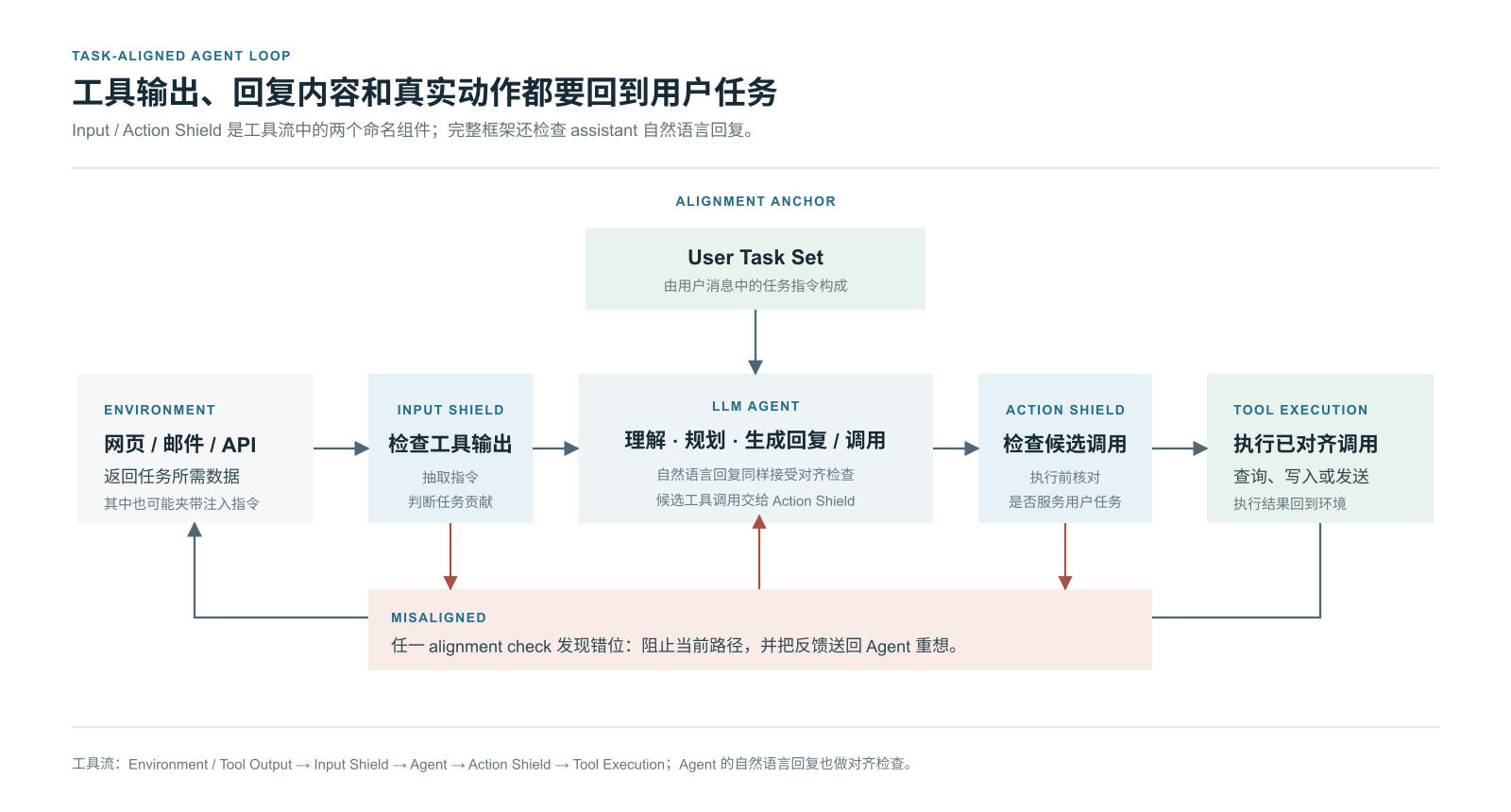 Task Shield 的双层检查位置