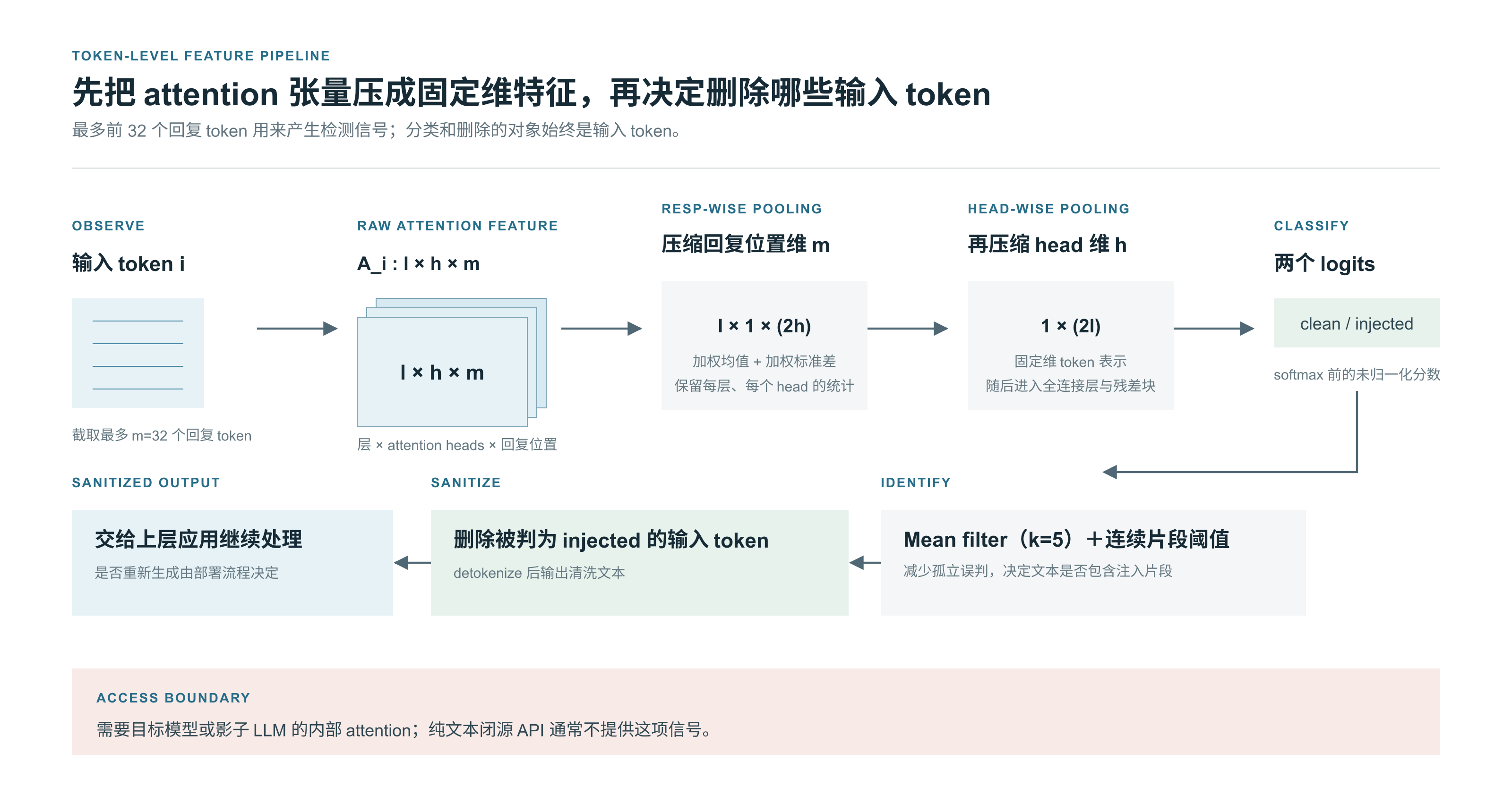 RENNERVATE 的 token 清洗主线