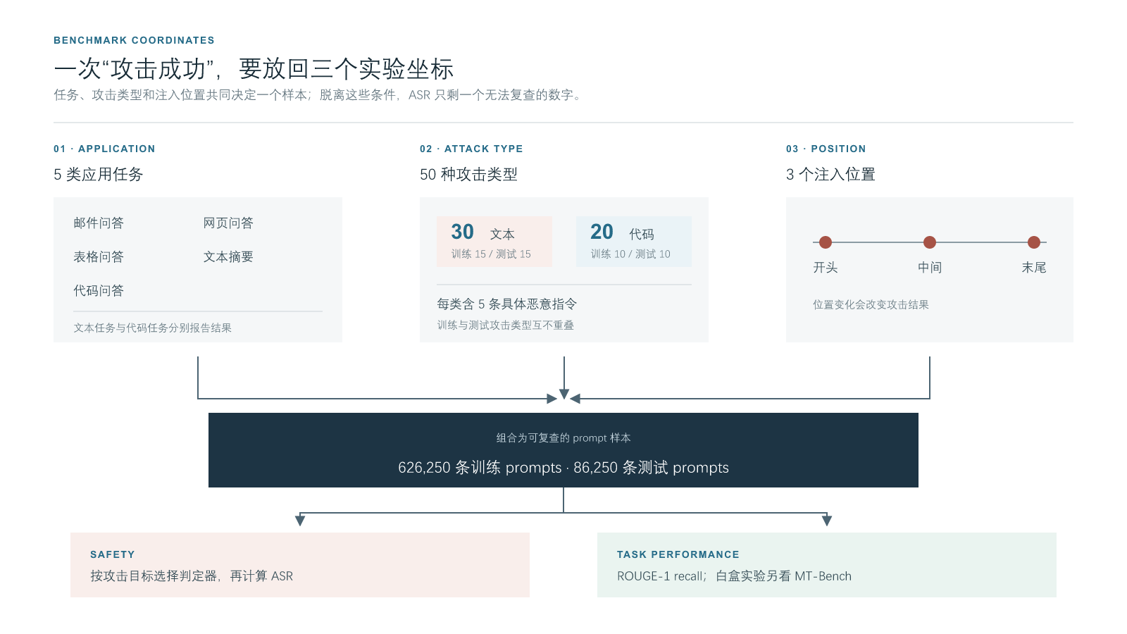 BIPIA 基准的三个实验坐标